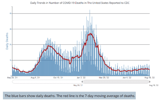 A line chart titled, “Daily Trends in Number of COVID-19 Deaths in the United States Reported to CDC.” “Daily Deaths” is on its y-axis, ranging from 0 to 4,000 deaths, and dates from January 23, 2020 to August 18, 2022 are on its x-axis. Text at the bottom reads, “the blue bars show daily deaths. The red line is the 7-day moving average of deaths.” The red line shows peaks in April 2020, August 2020, January 2021, September 2021, and February 2022. The lowest valley is in July 2021, with a 7-day moving average of 215 deaths reported on July 8, 2021. The chart indicates that we’ve seen a 7-day moving average of 300 to 400 deaths since early June 2022, in a trend that appears to have plateaued.
