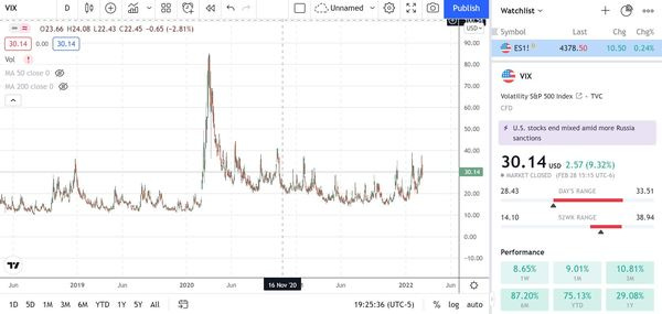 $VIX 30.14