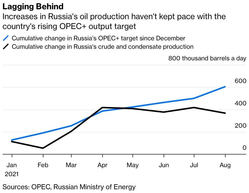 Sources: OPEC & Russian Ministry of Energy