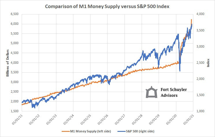 M1 Money Supply vs. S&amp;P 500 Index Paul Mangione Fort Schuyler Advisors