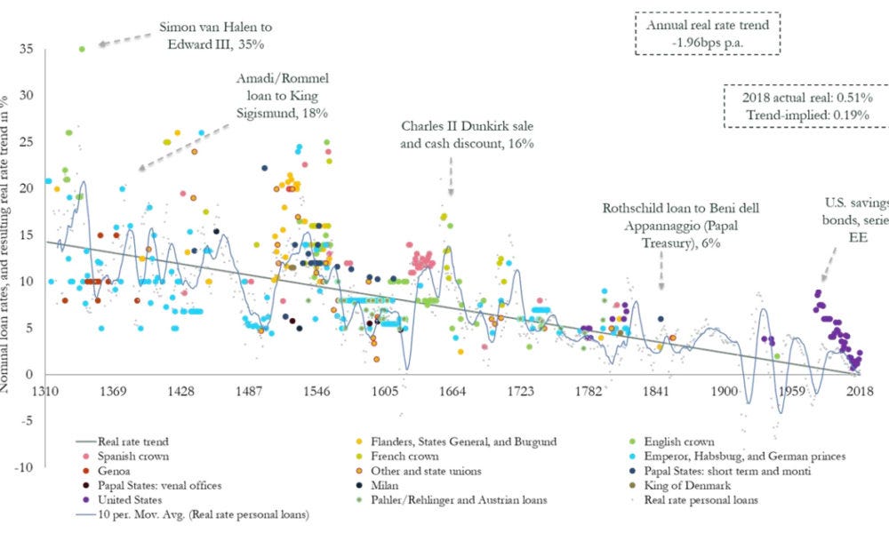 Chart: Visualizing the 700-Year Decline of Interest Rates