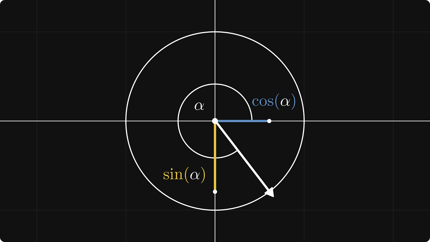 Sine and cosine for reflex angles