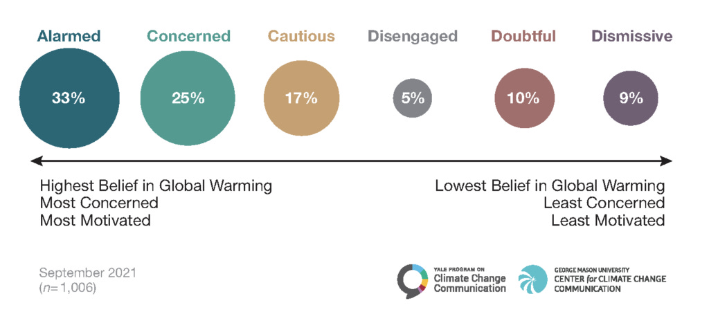 33% of Americans are alarmed about global warming