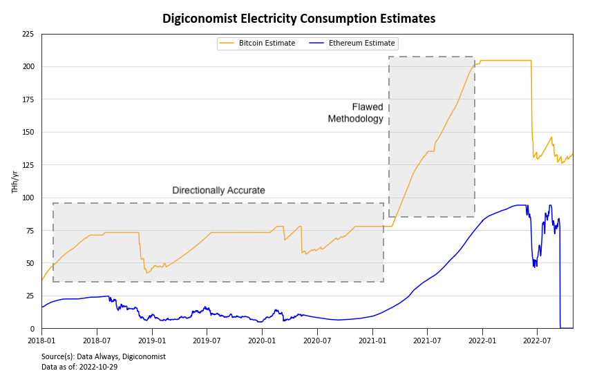 comparing the digiconomist bitcoin index with the ethereum index.