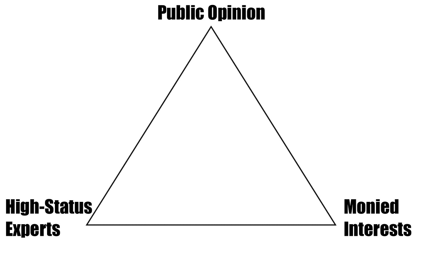 Triangle with public opinion, high-status experts, and monied interests at each point