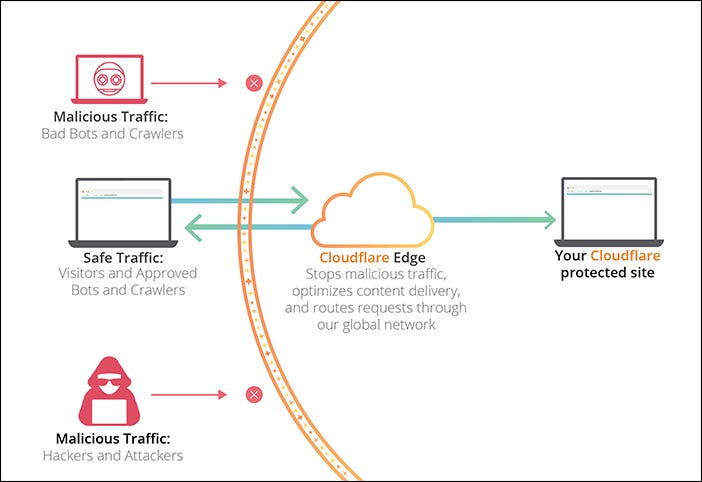 How does Cloudflare work? – Cloudflare Help Center