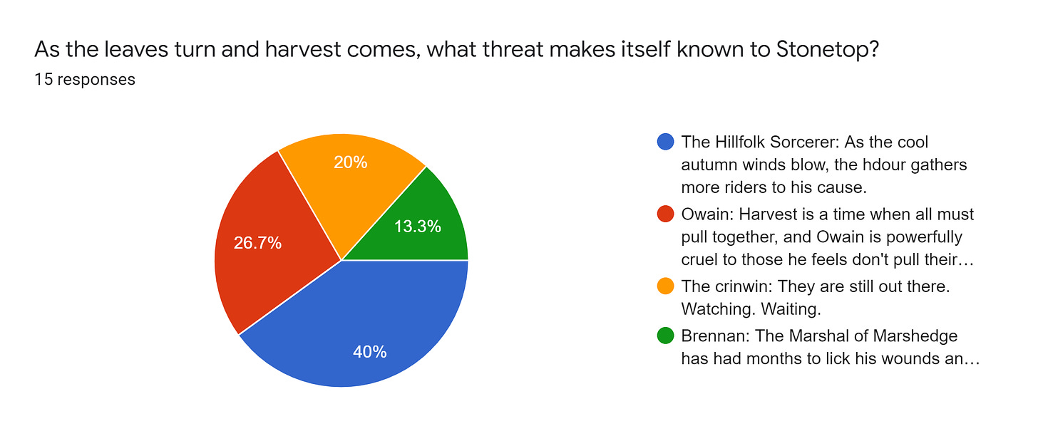 Forms response chart. Question title: As the leaves turn and harvest comes, what threat makes itself known to Stonetop?. Number of responses: 15 responses.