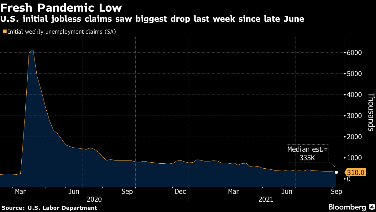 U.S. initial jobless claims saw biggest drop last week since late June