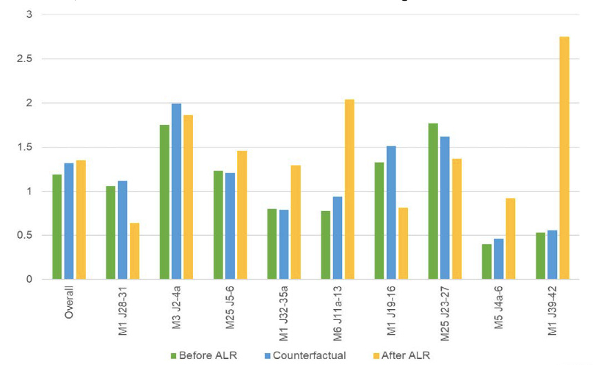 Fatal and Serious Casualties per Hundred Million Vehicle Miles Travelled, Before and After Introduction of All Lane Running. It shows signiicant variability, but the overall trend is a slight increase