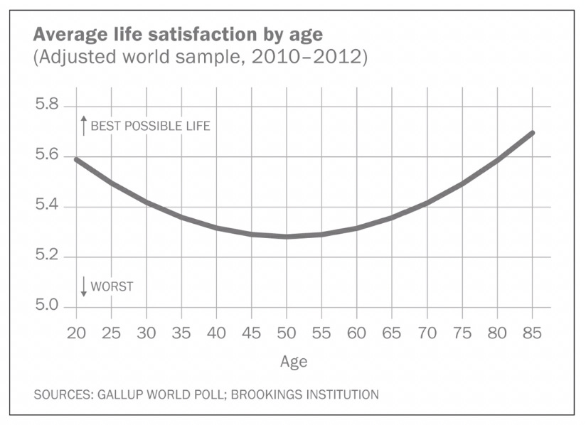 The Little Known Happiness Curve - Smart Living 360