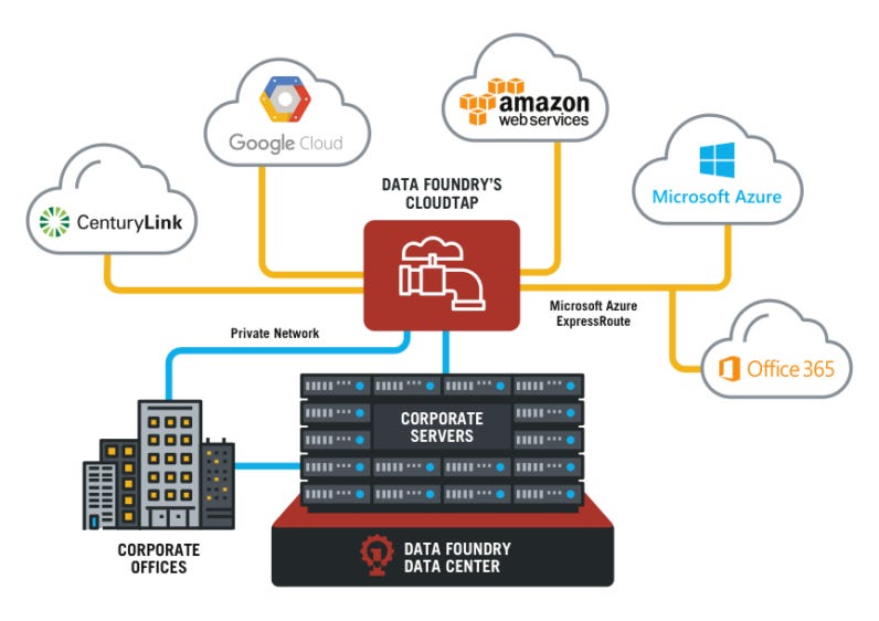 Why a Hybrid Cloud/Colocation Strategy Is Here to Stay | Data Foundry