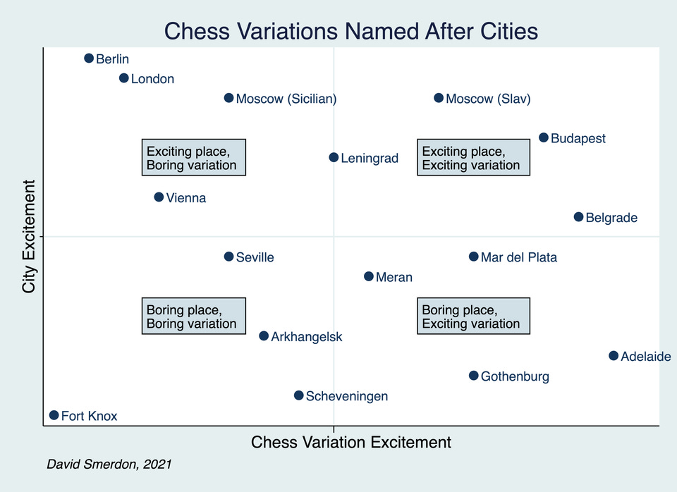r/chess - Chess variations named after cities