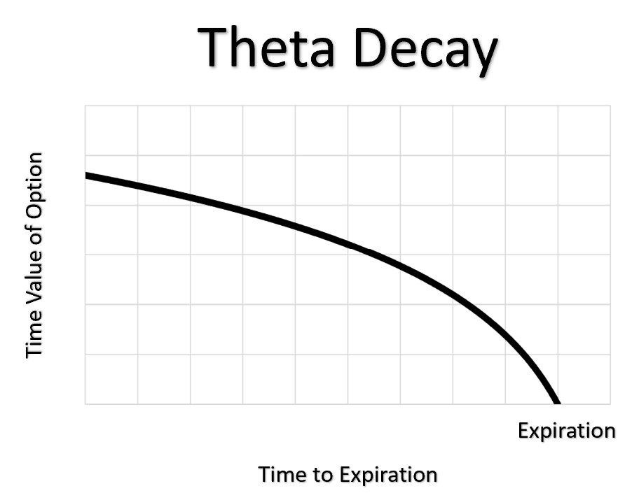 Theta Decay shows how your option value decreases as it approaches maturity