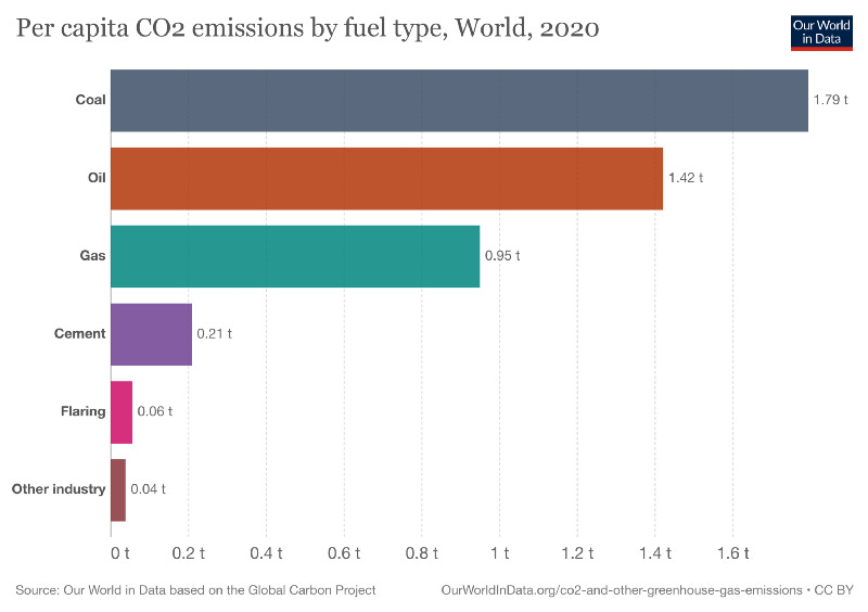 co2 emissions by fuel type worldwide