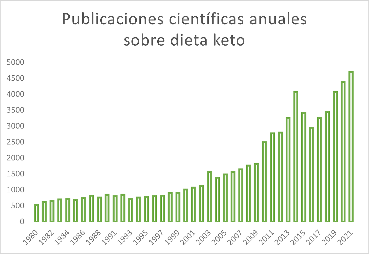 Publicaciones científicas anuales dieta keto