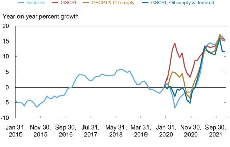 Chart. Global Supply Factors Are Related To The Recent Surge in PPI in the U.S. 