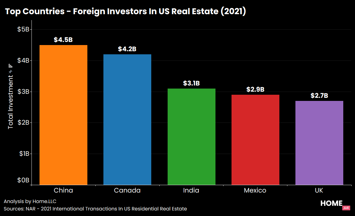 Top foreign investments in US real estate by country.