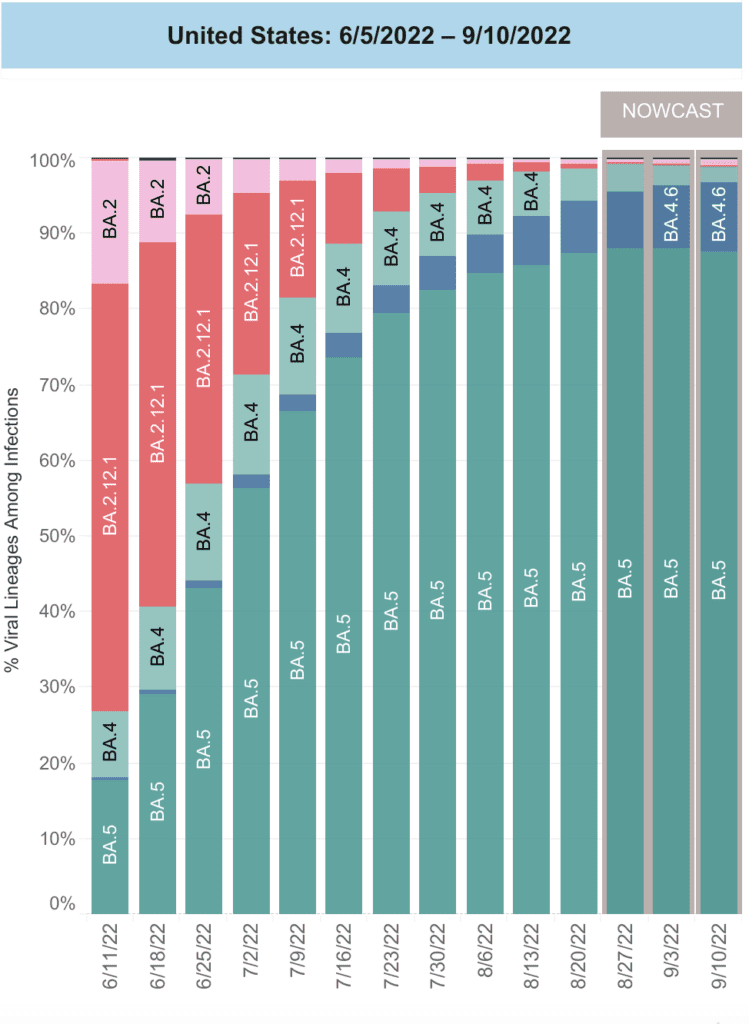 A bar chart shows data for the weeks of 6/5/2022 through 9/10/2022 with levels for each viral lineage shown vertically. In mid-June, BA.2.12.1 and BA.2 were the dominant lineages, with only small amounts of BA.4 and BA.5 circulating. As time goes on, BA.4 and BA.5 quickly grow and BA.2.12.1 and BA.2 begin to shrink. By early July, BA.5 had become the dominant variant. As of 9/10/2022, BA.5 makes up the vast majority of cases at 87.5 percent, followed by BA.4.6 at 9.2 percent. The pattern of growth of BA.5 over the aforementioned time period appears to be exponential. 