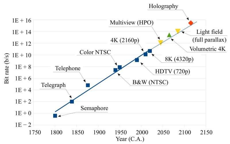 The future of 3D display and the emergence of holographic television