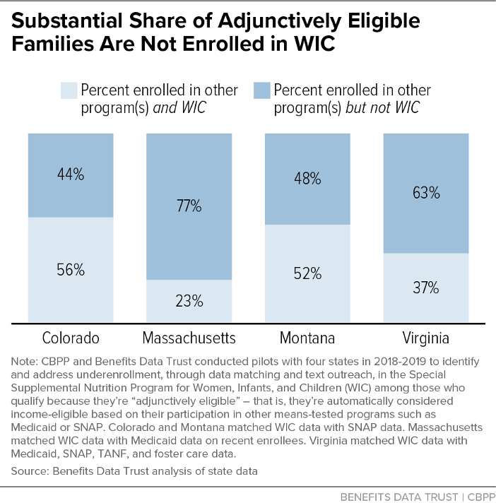 Substantial Share of Adjunctively Eligible Families Are Not Enrolled in WIC