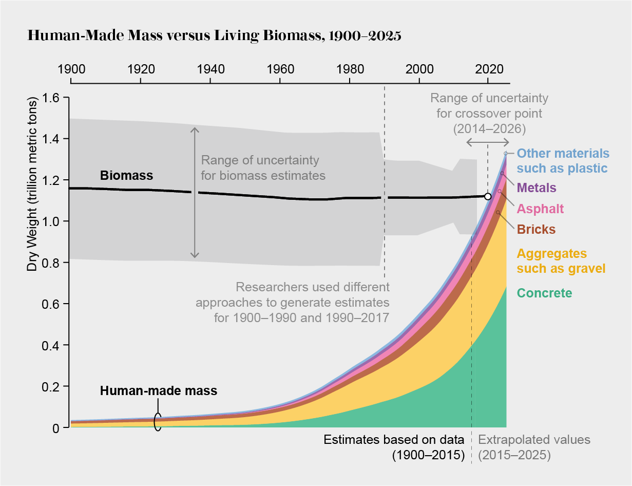 Change in estimated human-made mass versus living biomass from 1900 to 2025
