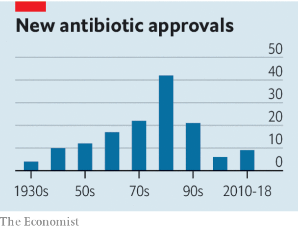 Image result for number of antibiotics approved over time