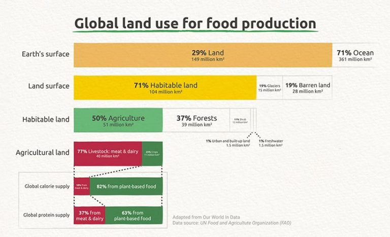 Half of all habitable land is currently used for agriculture. (Source: Our World In Data)