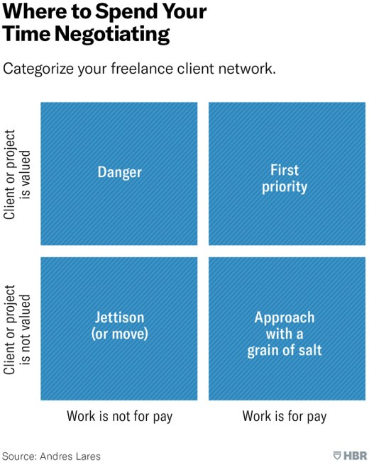 Freelance negotiation grid