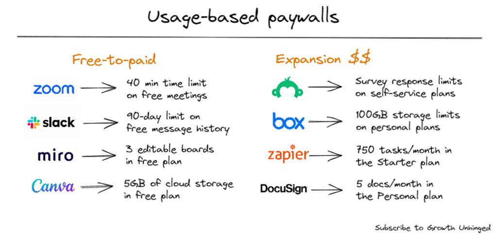 Usage-based paywalls