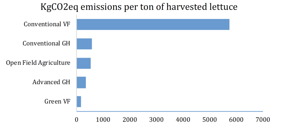 Mean CO2 emissions per kg of lettuce for Green Vertical Farming, Conventional Vertical Farming, Advanced    Greenhouse, Conventional Greenhouse and Open Field Agriculture. Source:    OneFarm CO2 report.