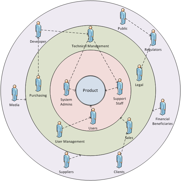 Stakeholder Onion Diagram - Step 5