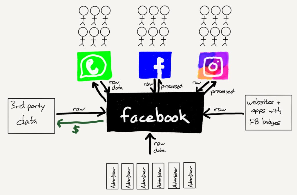 The Facebook Data Factory