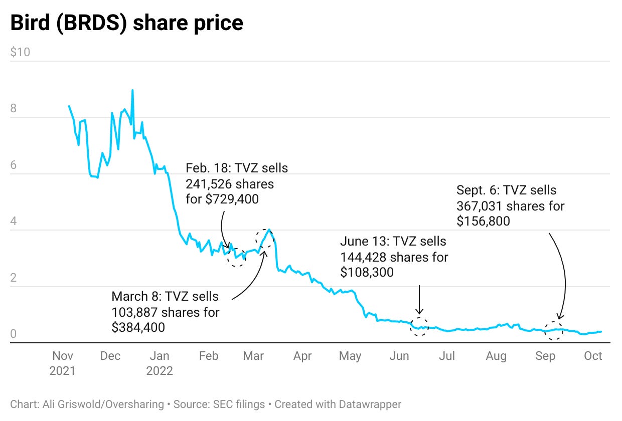 Bird share price annotated with Travis VanderZanden stock sales