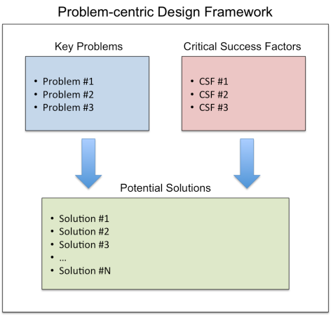 problem-centric framework