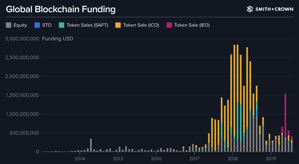 Global blockchain funding from January 2013 to July 2019