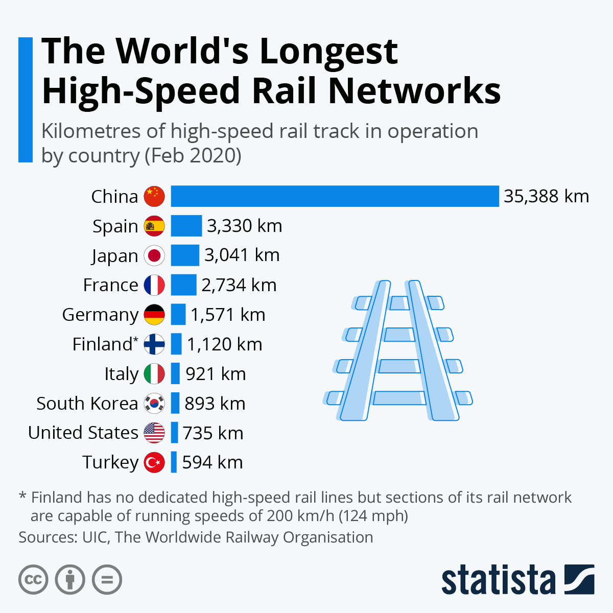 Chart: The World&#39;s Longest High-Speed Rail Networks | Statista