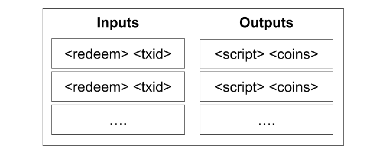 Figure 1: A bitcoin transaction has a list of inputs and a list of outputs.