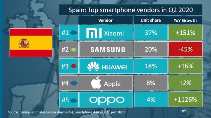 El mercado móvil en el Q2 de 2020