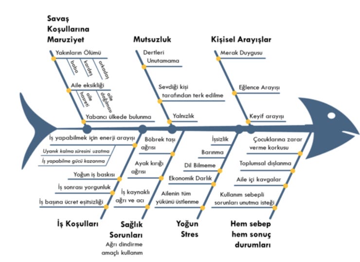 Alkol madde kullanım sebepleri, Ishikawa diyagramı.*