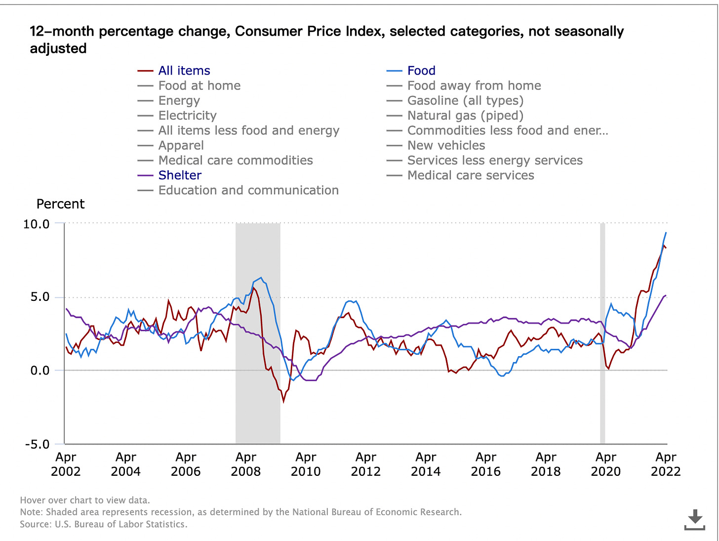 消費者物價指數(All items)與食物、住房指數年增率（2002.4-2022.4)）