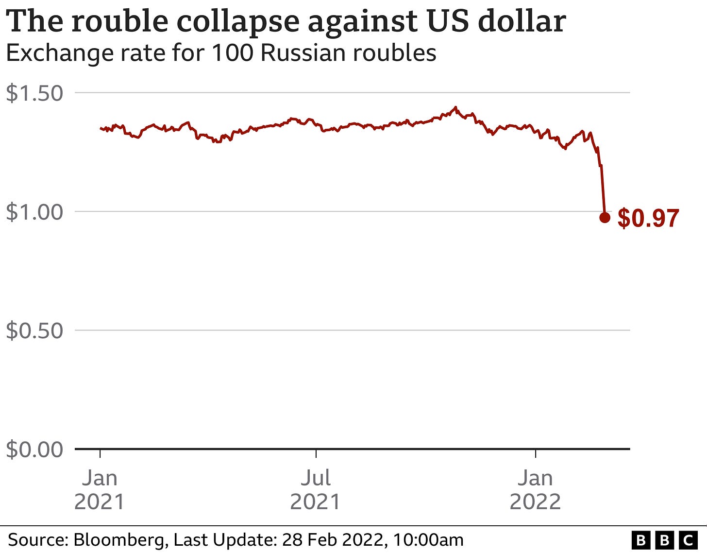 Ukraine conflict: Russia doubles interest rate after rouble slumps - BBC  News
