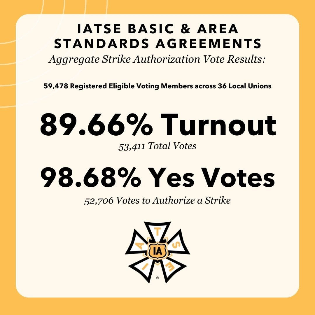 May be an image of text that says "IATSE BASIC & AREA STANDARDS AGREEMENTS Aggregate Strike Authorization Vote Results: 59,478 Registered Eligible Voting Members across 36 Local Unions 89.66% Turnout 53,411 Total Votes 98.68% Yes Votes 52,706 Votes to Authorize a Strike 5 IA"
