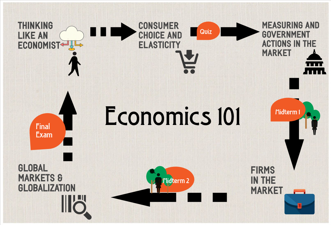 Economics 101 – Principles of Microeconomics