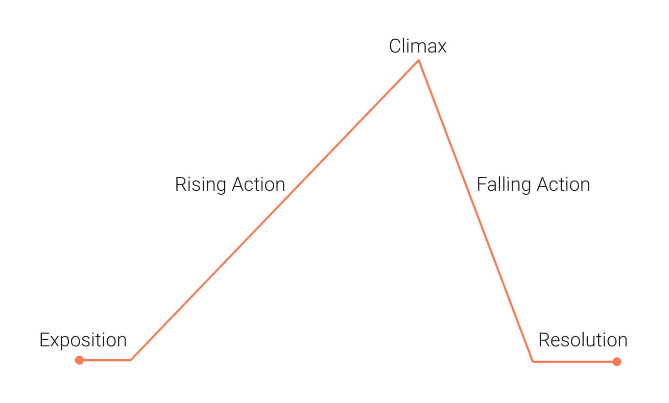 The Minto Pyramid Principle and the SCR Framework