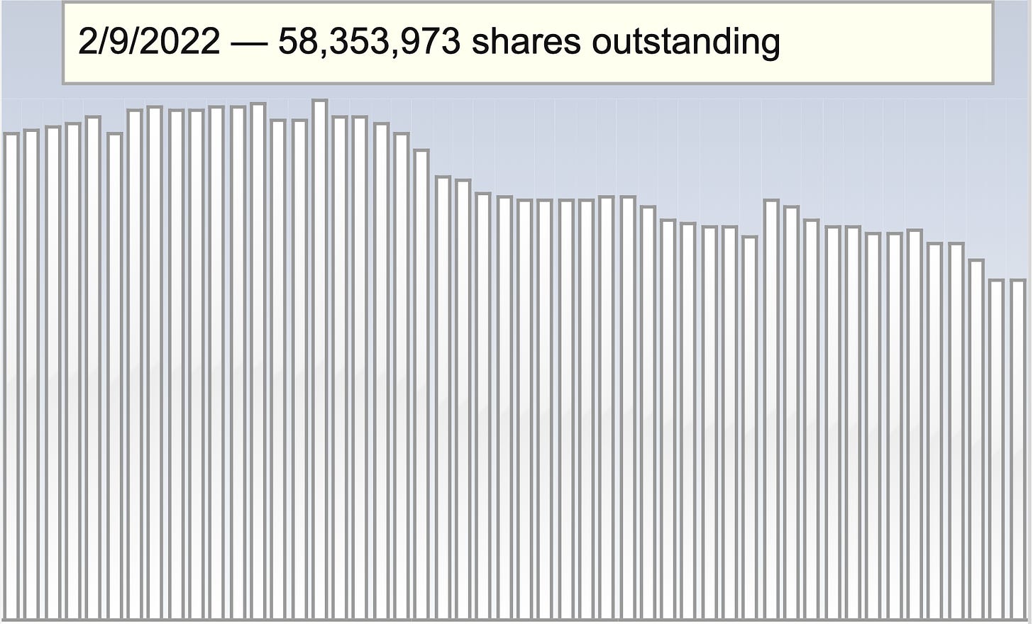CROX Shares outstanding