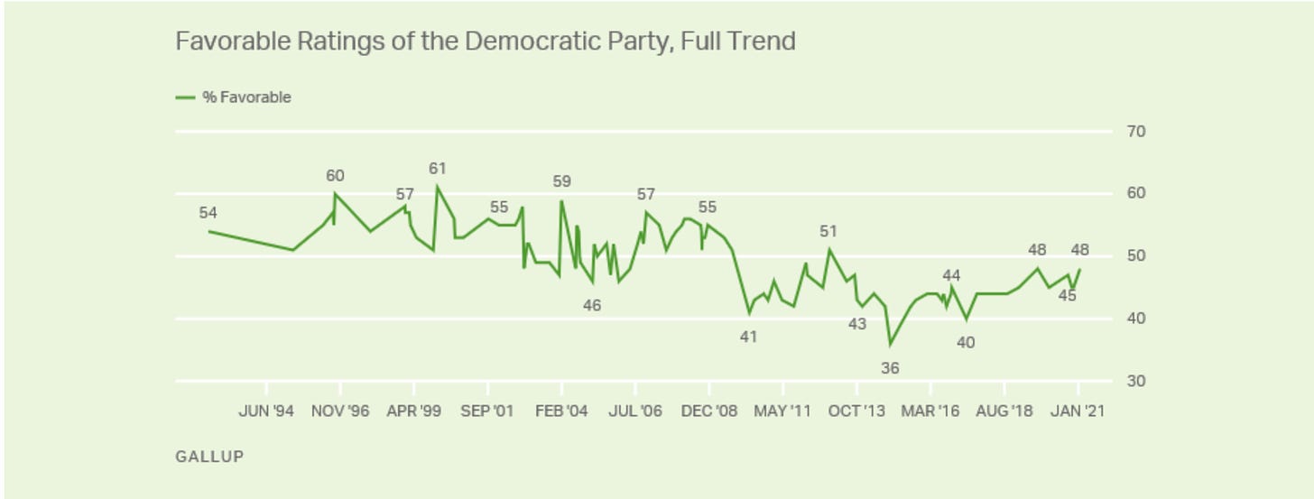 Screen-Shot-2021-02-10-at-11.05.42-AM Democrats Rocket To' 'Rare Double-Digit Advantage In Favorability' Over GOP Donald Trump Featured National Security Politics Top Stories 