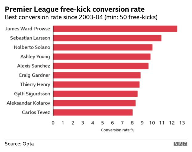Best Premier League conversion rate since 2003-04 (minimum: 50 free-kicks)