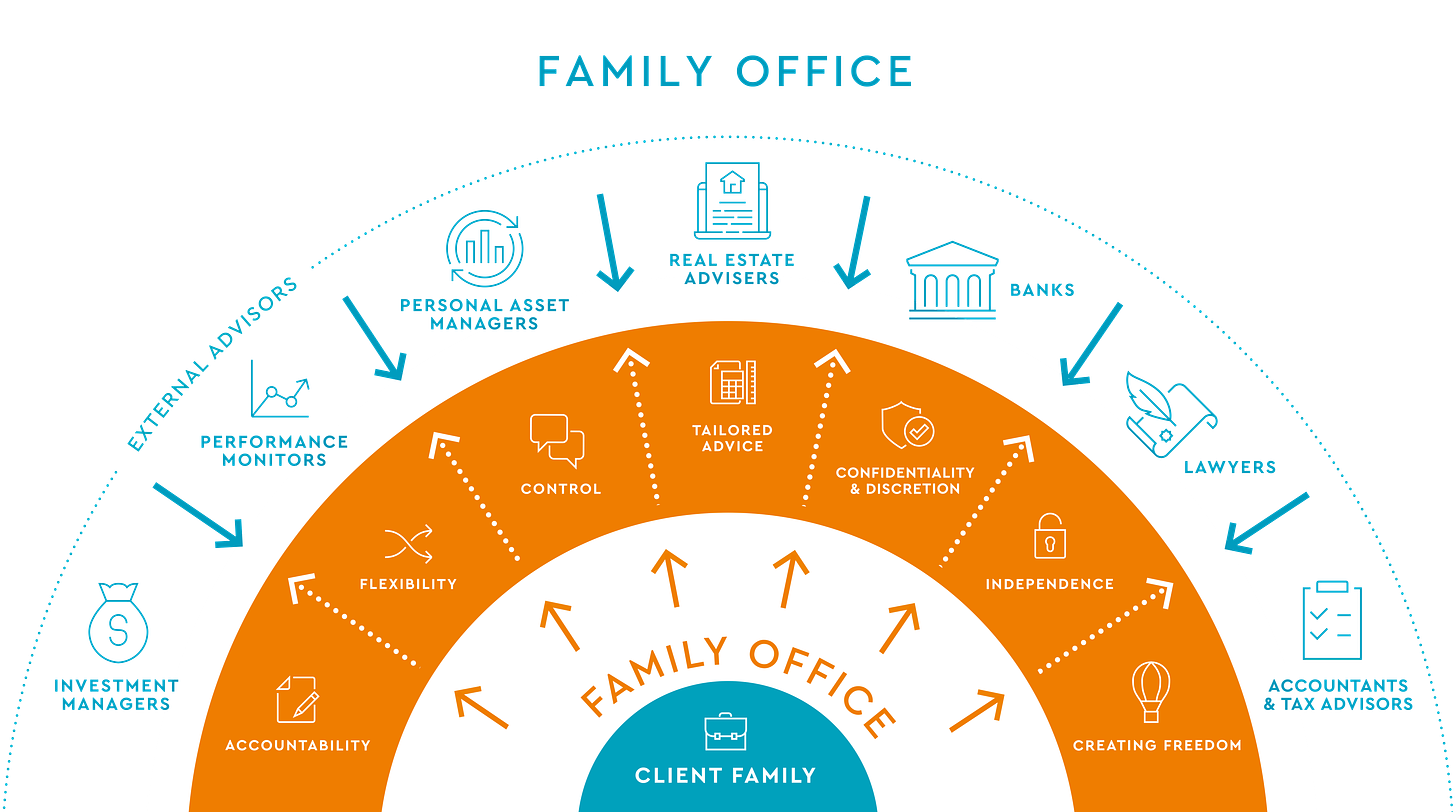 What is a family office?