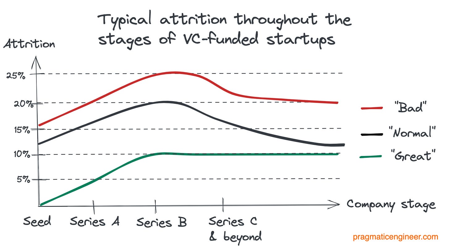 Typical attrition throughout the stages of VC-funded startups