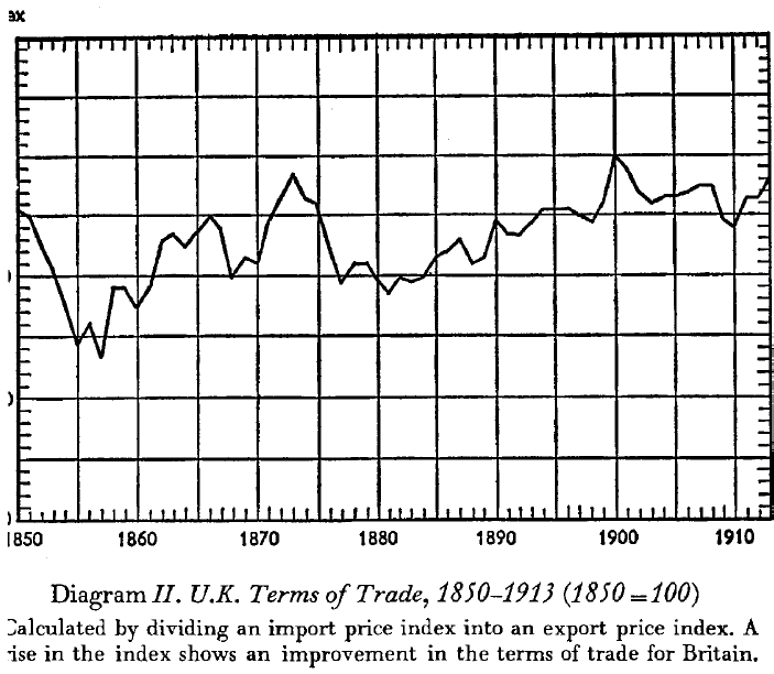 The Myth of the Great Depression, 1873-1896 (Saul, [1969] 1972) Diagram II